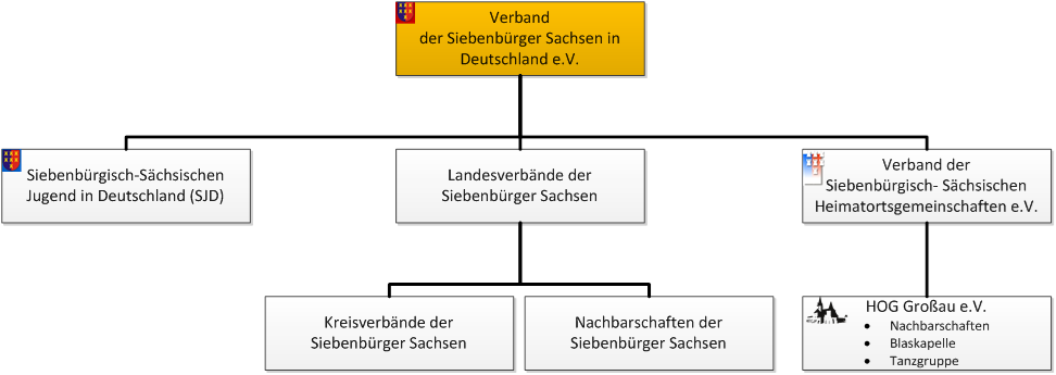 Organigram